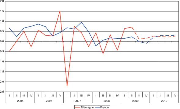 Graphique 8. Taux de croissance trimestriel de l’investissement   en France (en %) 