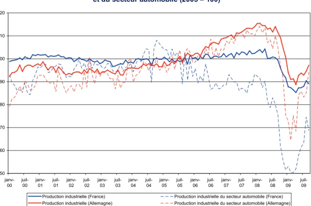 Graphique 9. Indices de production industrielle totale   et du secteur automobile (2005 = 100) 