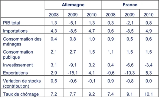 Tableau 1. Résumé des prévisions de croissance   pour l’Allemagne et la France (en %) 