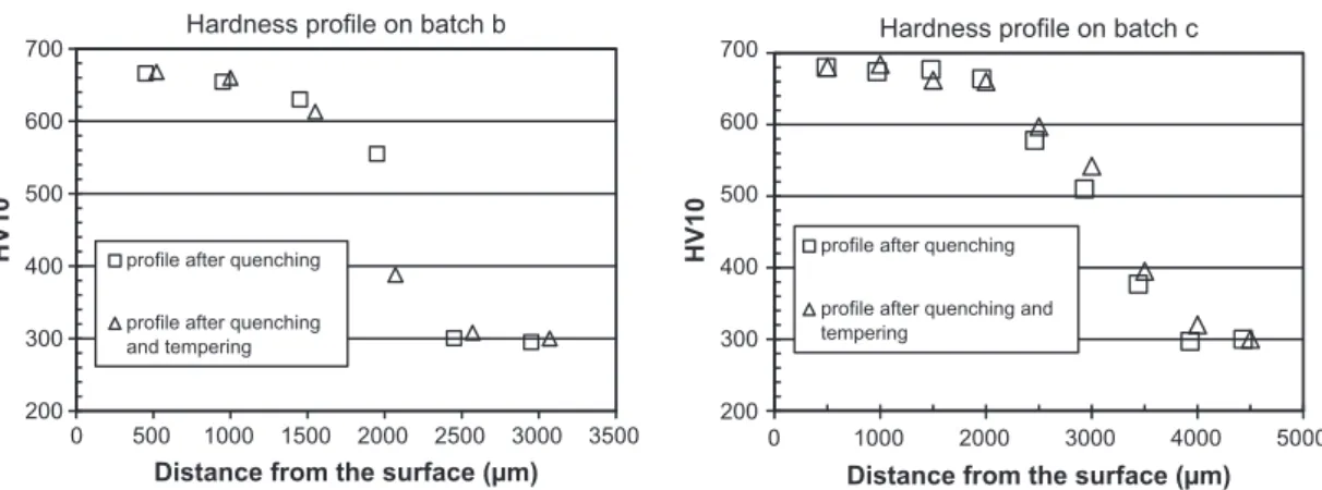 Table 3 shows that the fatigue strength at 2  10 6 cycles is mag- mag-niﬁed by a factor of 1.3 for the specimens heat-treated at a depth of 2 mm and by more than 1.46 for treatment at the large depth (3 mm).