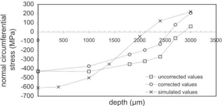 Fig. 7. Corrected (measurements corrected), uncorrected (measured values), and simulated (calculated values) normal circumferential ( r hh ) residual stress proﬁles for an induction-treated specimen with a hardening depth 2 mm.
