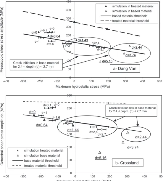 Fig. 10. (a) Dang Van and (b) Crossland diagrams, for the induction surface hardened specimens at medium depth (2 mm, set b) with residual stresses both from X-ray analysis (  , }) and from simulation ( N , 4), under fully reversed plane bending at the fat