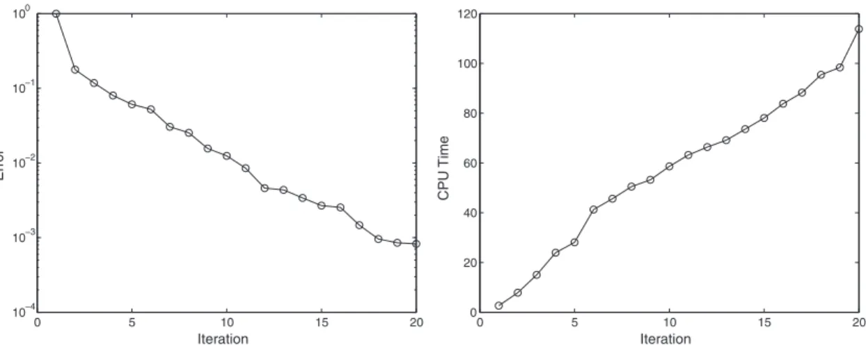 Fig. 12. Convergence and CPU time as a function of the number N of terms in the PGD approximation