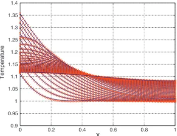 Fig. 1. Temperature profiles corresponding to the source term (13) at discrete times t m = m, for m = 1, 2, 