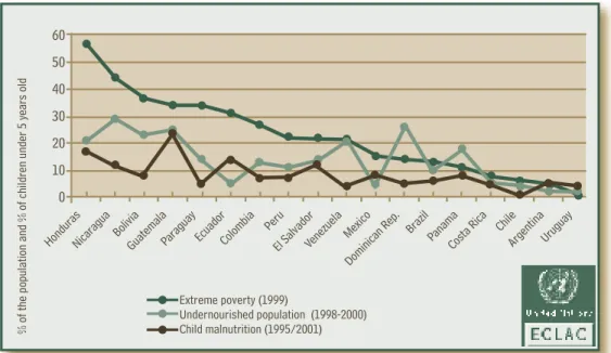 Figure 2: Latin America and the Caribbean population in extreme poverty, undernourished population  and child malnutrition 9