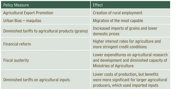 Table 1 - Policies in the 1990’s and their inﬂuence on Small Agricultural Producers