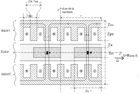 Figure 3 : Représentation 2D de la Machine à Flux Axial mise à plat à rayon moyen 