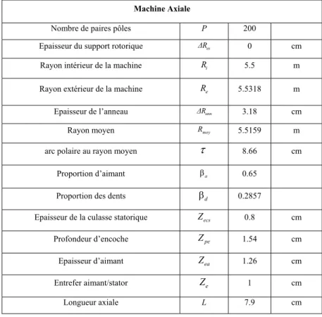 Tableau 3. Dimensions de la machine axiale à double stator obtenues par le modèle 