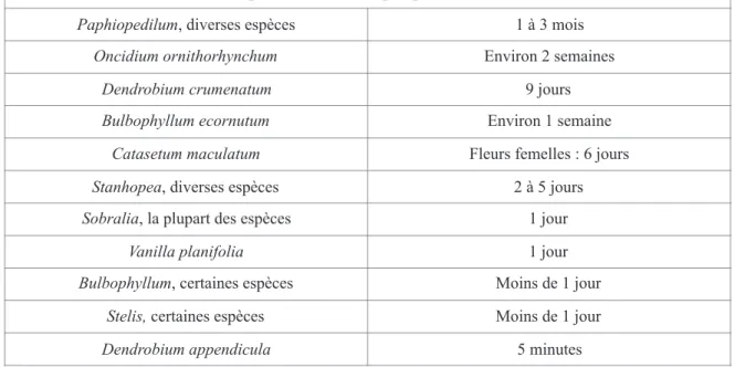 Tableau 1. Récapitulatif des durées d'épanouissement de quelques fleurs d'Orchidaceae  (Roguenant et al., 2005) 