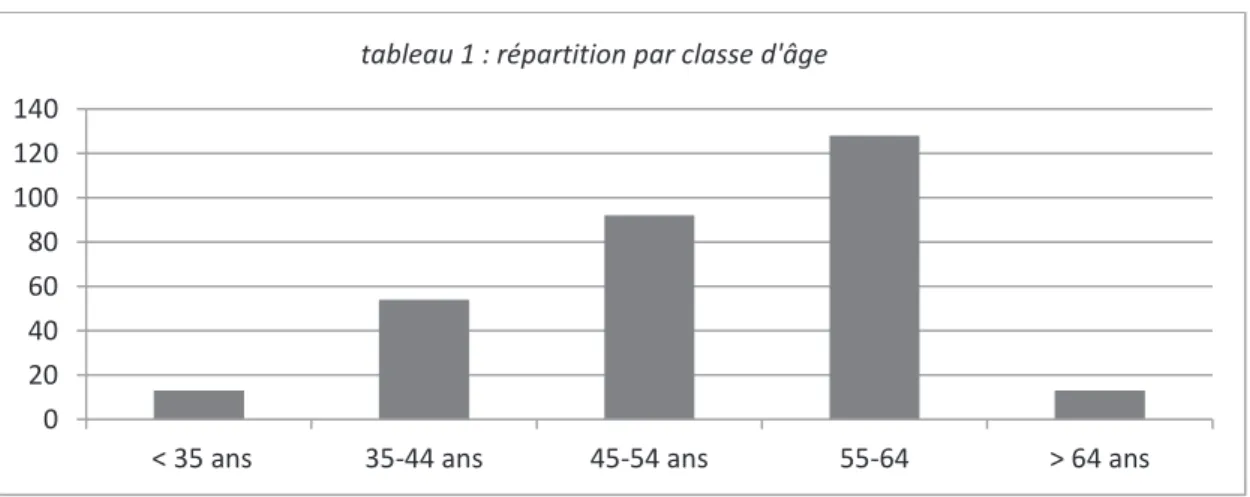 tableau 1 : répartition par classe d'âge 