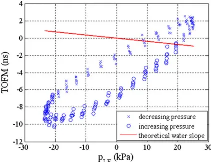 Fig. 9 TOFM in relation to LF pressure for the one parallelepipedic calcaneal sample that exhibited strong non-linear behaviour