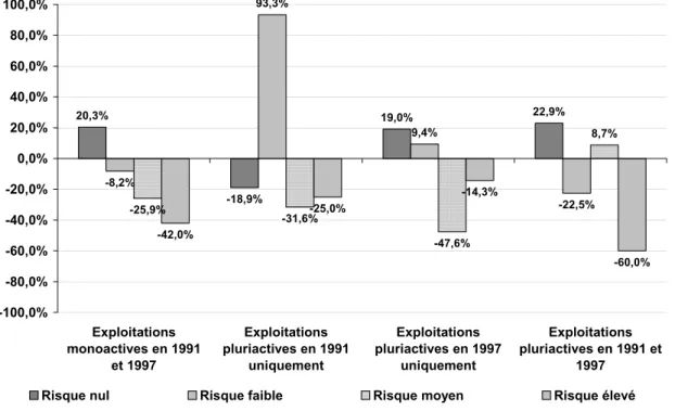 Figure 1 - Evolution du risque financier entre 1991 et 1997 selon le statut en matière de  pluriactivité 20,3% -18,9% 19,0% 22,9%-8,2%93,3%9,4% -22,5% -25,9% -31,6% -47,6% 8,7%-42,0%-25,0%-14,3% -60,0% -100,0%-80,0%-60,0%-40,0%-20,0%0,0%20,0%40,0%60,0%80,0