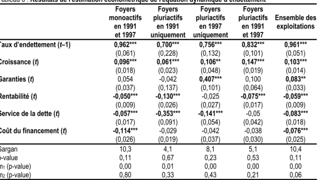 Tableau 6 : Résultats de l'estimation économétrique de l'équation dynamique d’endettement   Foyers  monoactifs  en 1991   et 1997  Foyers  pluriactifs  en 1991  uniquement  Foyers  pluriactifs en 1997  uniquement  Foyers  pluriactifs en 1991  et 1997  Ense