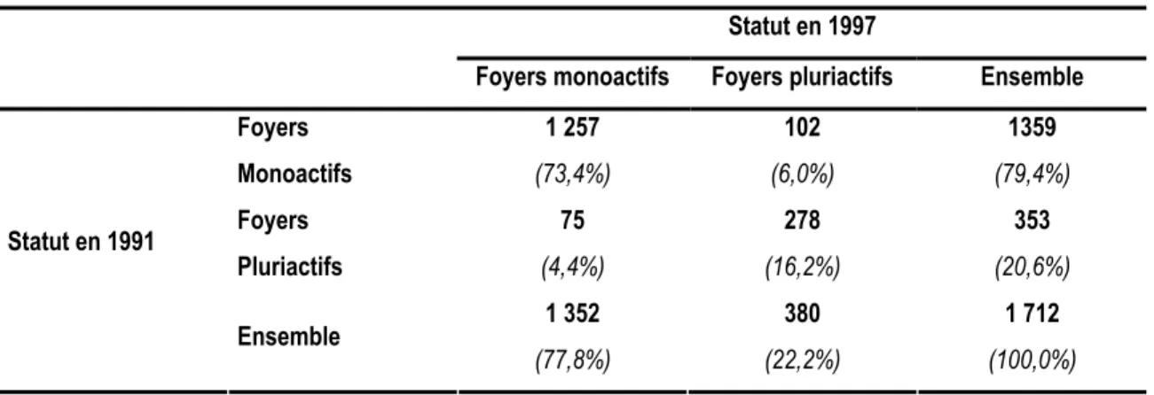 Tableau 1 : Répartition des foyers selon leur statut en matière de pluriactivité en 1991 et 1997  Statut en 1997 