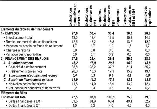 Tableau 3 - Caractéristiques financières  des exploitations  (Moyennes, en milliers d’euros constants 1997) 
