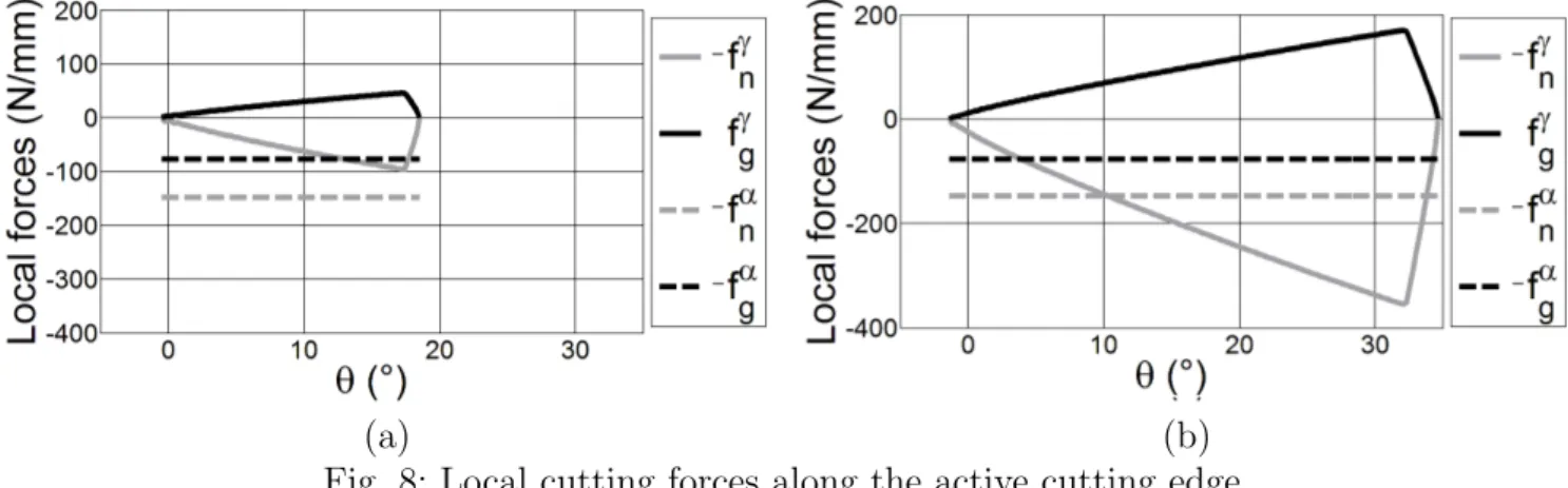 Fig. 9: Contribution of local forces to global calculated forces.