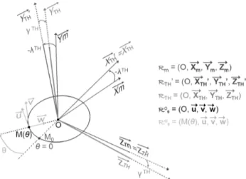 Fig. 1: Global coordinate systems: Fig. 2: Local coordinate systems: