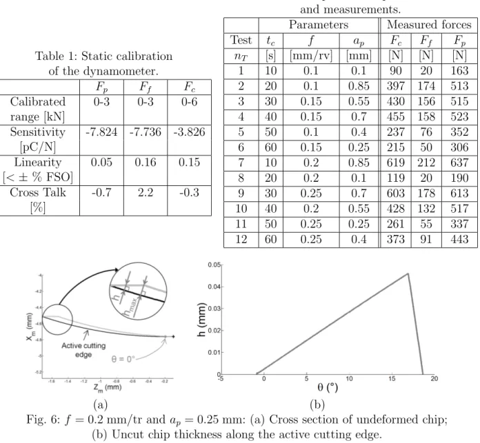 Table 1: Static calibration of the dynamometer. F p F f F c Calibrated 0-3 0-3 0-6 range [kN] Sensitivity -7.824 -7.736 -3.826 [pC/N] Linearity 0.05 0.16 0.15 [&lt; ± % FSO] Cross Talk -0.7 2.2 -0.3 [%]