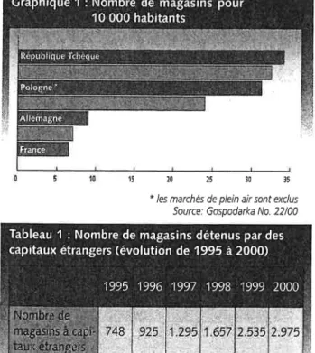 Tableau 1 : Nombre de magasins détenus  par  des capitaux  étrangers  (évolution de  1995  à  2000)