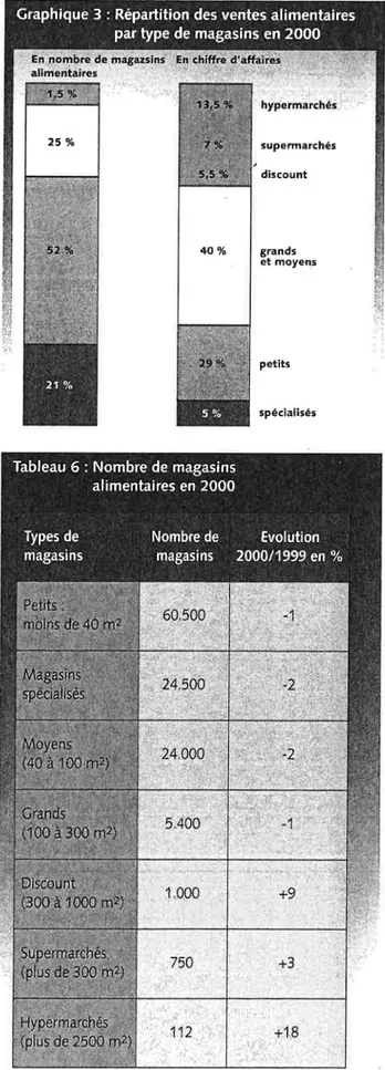 Tableau  5 : Répartition  du  Commerce  de  détail par  secteur  en Pologne  de  1996  à 2000  en  &#34;Â  (prix  courants)
