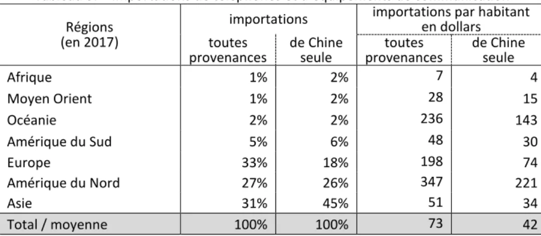 Tableau 3. – Importations de téléphones et d’équipements de communication  Régions 