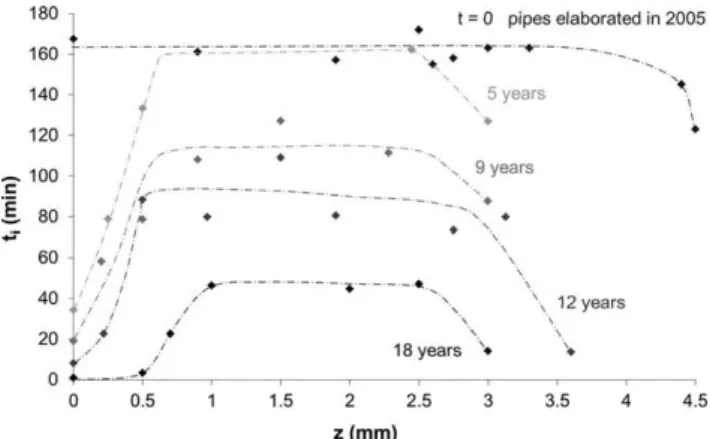 FIG. 1. Typical proﬁles of oxidation induction time after natural aging in bleach-disinfected water at an average temperature of  20 8 C