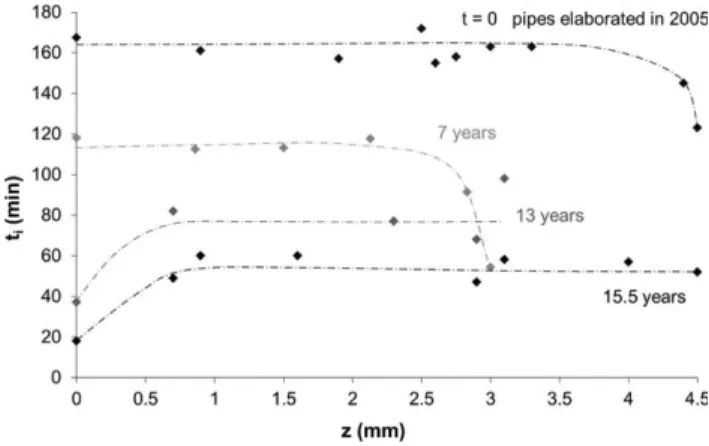 FIG. 2. Typical proﬁles of oxidation induction time after natural aging in disinfectant-free water at an average temperature of  15 8 C.