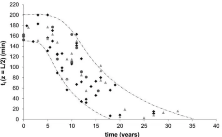 FIG. 4. Oxidation induction time in the middle of the wall (z ¼ L/2) against exposure time for natural aging in bleach- ( ~ ) and  DOC-disin-fected water ( ^ ) and disinfectant-free water ( l ) for pipes used in the French water distribution network.