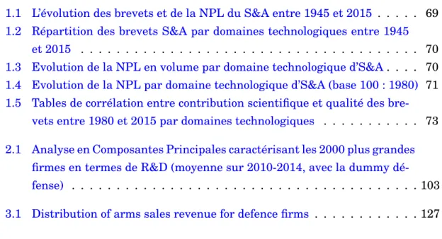 Table des figures
