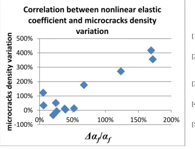 Figure 3.  Correlation between nonlinear elastic coefficient variation (Δα f /α f )   and tiny microcracks density variation 
