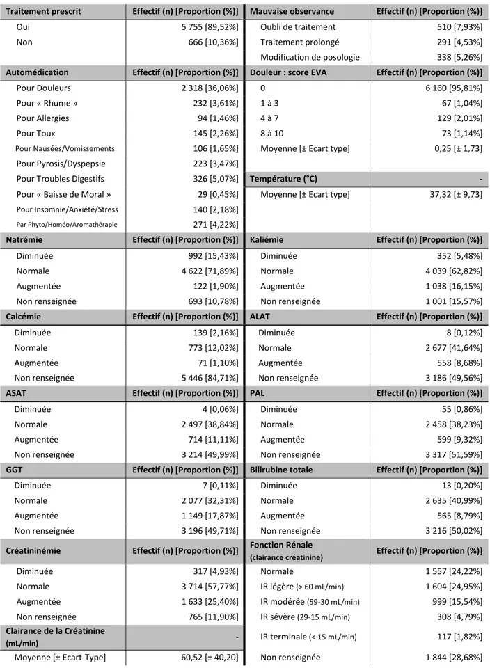 Tableau 1 : Caractéristiques générales de la population d’étude 