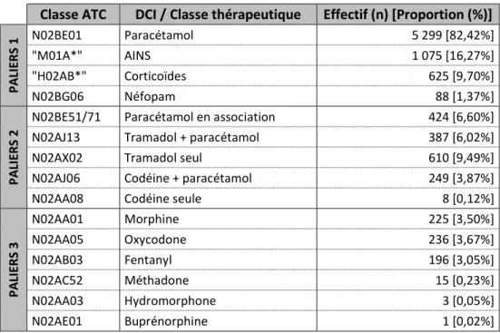 Tableau 2 : Répartition des antalgiques dans la population d’étude 