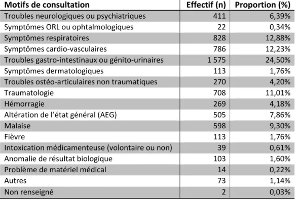 Tableau 4 : Motifs de consultation aux urgences : effectif (n) et proportion (%) 