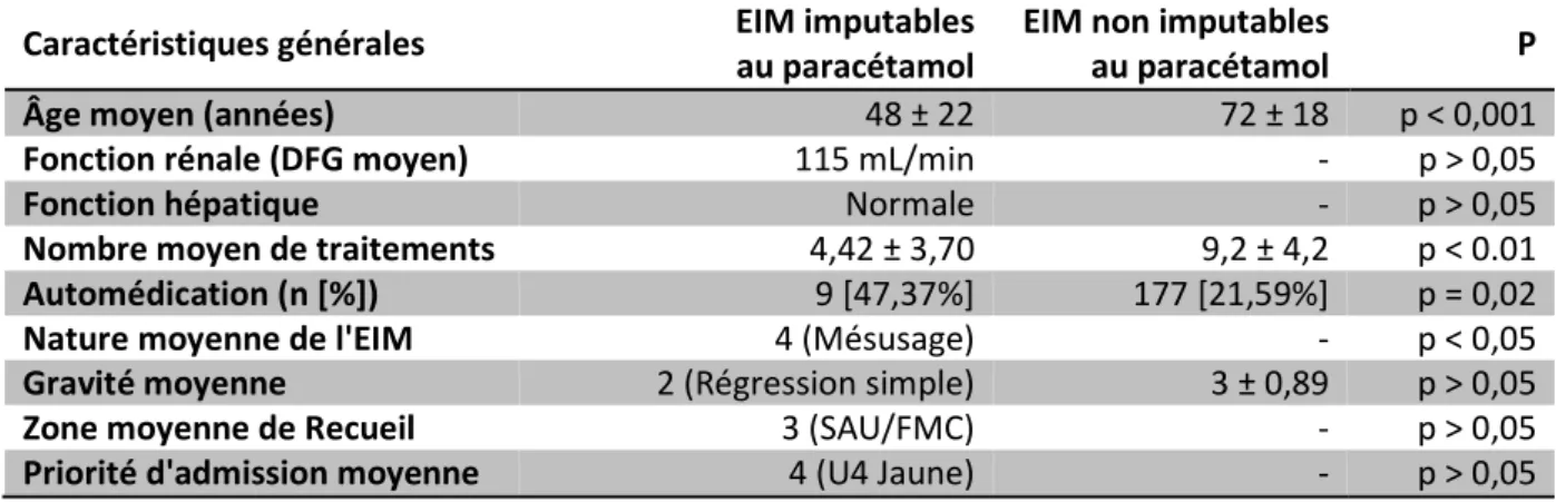 Tableau 5 : Caractéristiques des patients avec EIM imputables au paracétamol (n = 19) - comparaison avec  les patients sous paracétamol avec EIM non imputables à cette molécule (n = 820) 