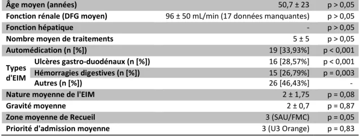 Tableau 6 : Caractéristiques des patients avec EIM imputables aux AINS (n = 56) - comparaison avec les  patients sous AINS avec EIM non imputables à ces traitements (n = 140) 
