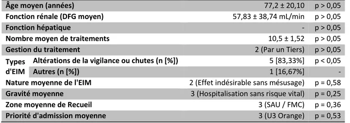 Tableau 8 : Caractéristiques des patients avec EIM imputables au néfopam (n = 6) - comparaison avec les  patients sous néfopam avec EIM non imputables à cette molécule (n = 23) 