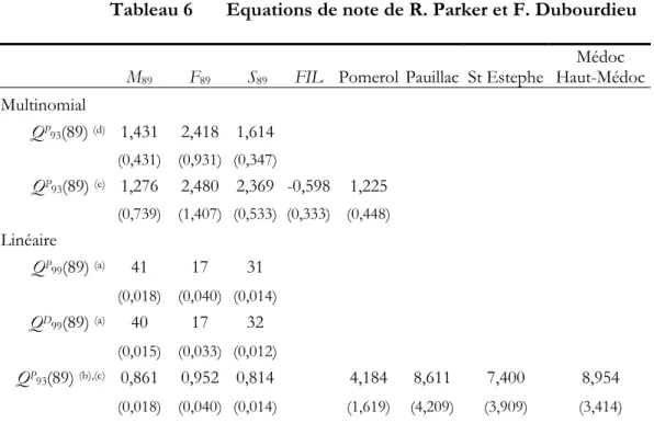 Tableau 6  Equations de note de R. Parker et F. Dubourdieu 