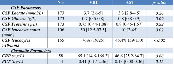 Table 2: Comparison of cerebrospinal fluid and plasmatic parameters between the group  with ventriculostomy related infection and the group with aseptic meningitis 
