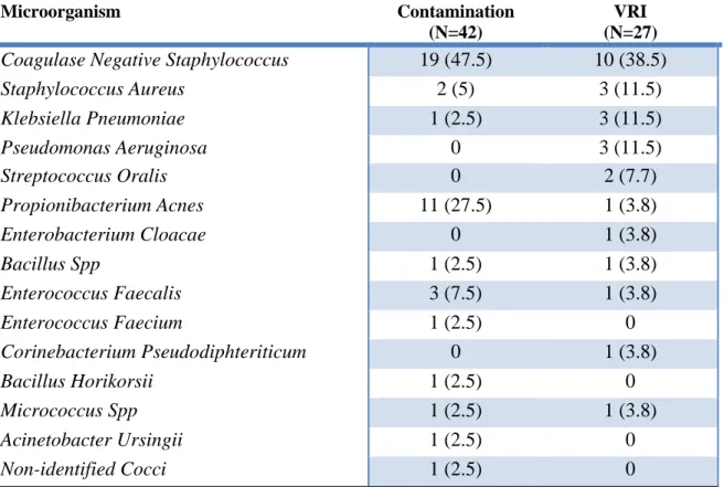 Table 3: Summary of microorganisms found in the 69 positive CSF cultures  