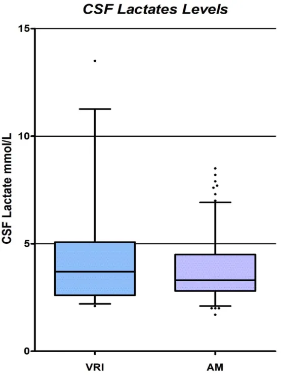Figure 2: Box and Whiskers Plot (5-95 th  percentiles) comparing cerebrospinal fluid lactate  values between the group with ventriculostomy related infection and the group with aseptic  meningitis 