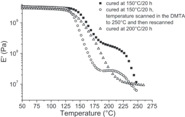 Fig. 10 also shows that the tand curves of the cured DGEBA(n = 0.04)–MCDEA blends exhibit broad transitions with maxima between 165 ° and 170 °C which are in between the T g of PC (157 °C) and the cured DGEBA (n = 0.04)–MCDEA (207°) but analysis of this da