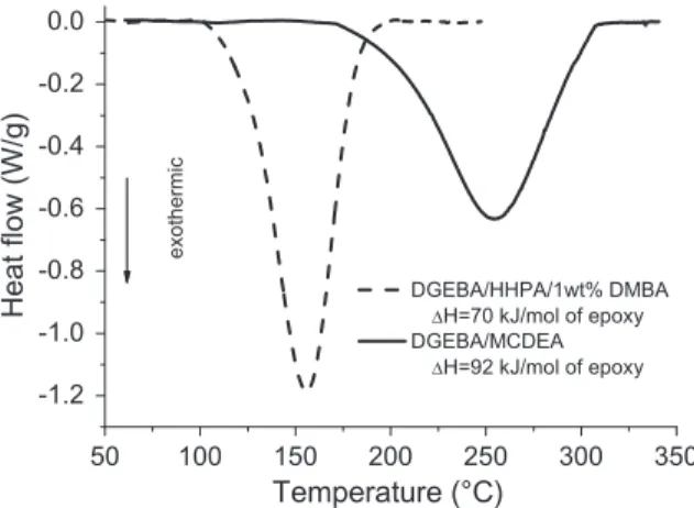 Fig. 1. Temperature-ramped DSC curing of DGEBA(n = 0.04) with MCDEA or HHPA at a heating rate of 10 °C/min.