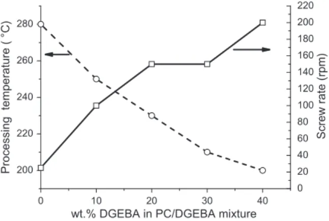 Fig. 2. Processing conditions of various PC/DGEBA(n = 0.15) melt blends.