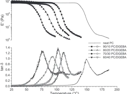 Fig. 4. DMTA of various uncured PC/DGEBA(n = 0.15) blends. Data beyond the ‘‘rubbery plateau’’ are omitted for clarity and are presented below.