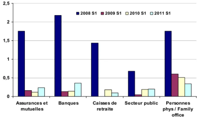 Graphique 9 – Origine des capitaux levés par les investisseurs en capital en France  (en milliards d’euros) 