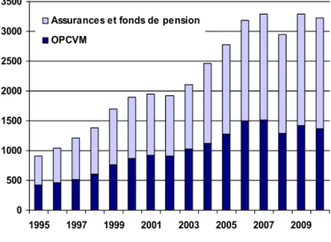 Graphique 2 : Actifs gérés par les investisseurs institutionnels en France (milliards d’euros) 