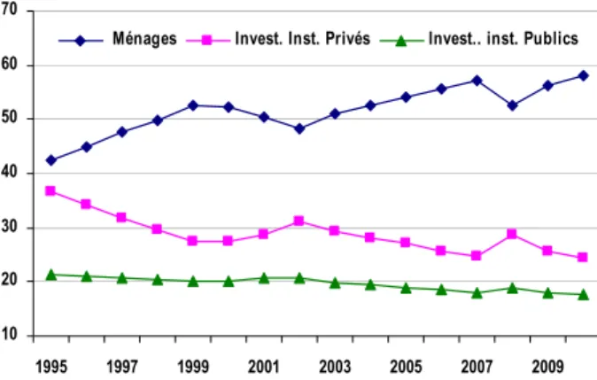 Graphique 3 : Responsabilité de la décision d’allocation entre grandes classes d’actifs aux Etats-Unis  (en % des actifs gérés par les investisseurs institutionnels) 