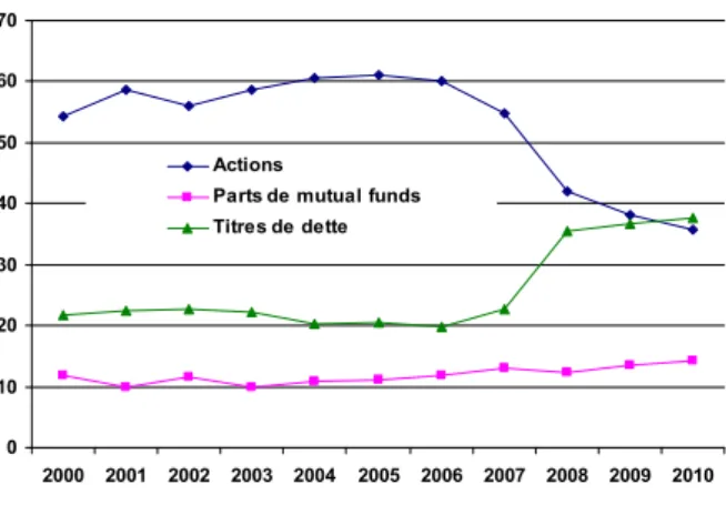 Graphique 5 : Composition du portefeuille des fonds de pension à prestations définies du secteur privé  aux Etats-Unis (en % de l’actif total) 