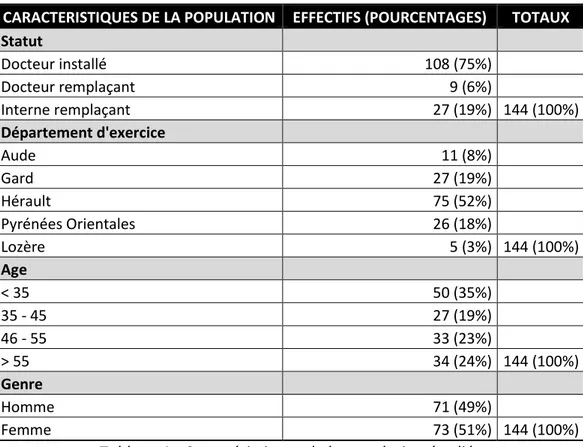 Tableau 1 : Caractéristiques de la population étudiée