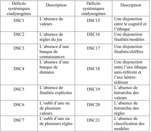 Tableau 3.1 Les déficits systémiques cindynogènes     Déficits  systémiques  cindynogènes  Description  Déficits  systémiques  cindynogènes  Description  DSC1  L’absence de 
